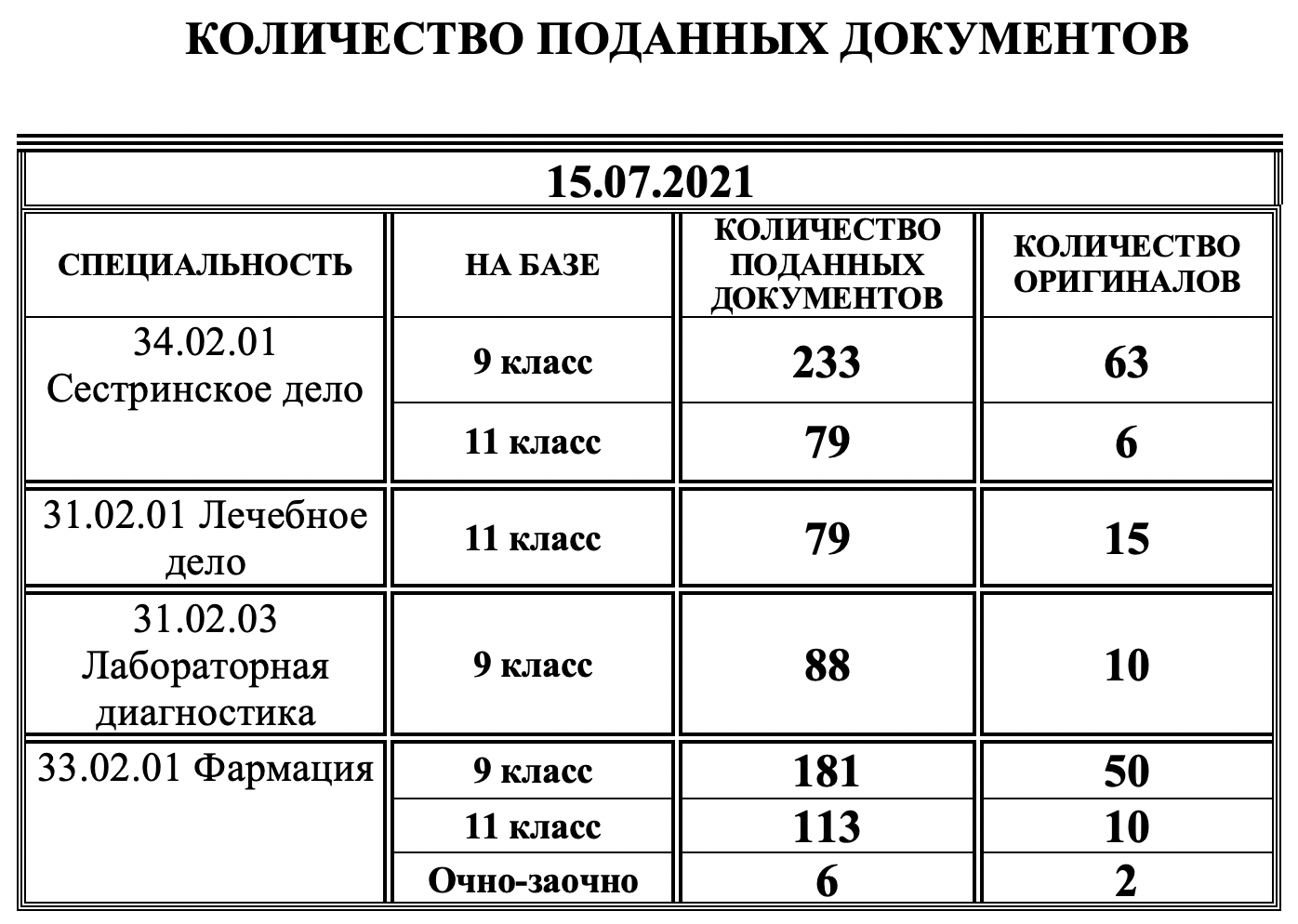 Сестринское дело проходные баллы